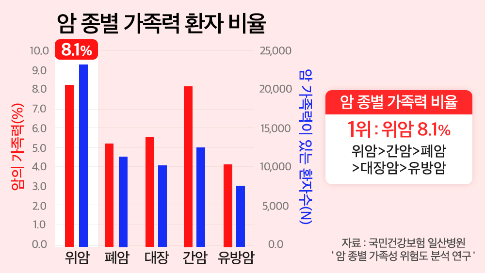 암 종별 가족력 비율 이미지
